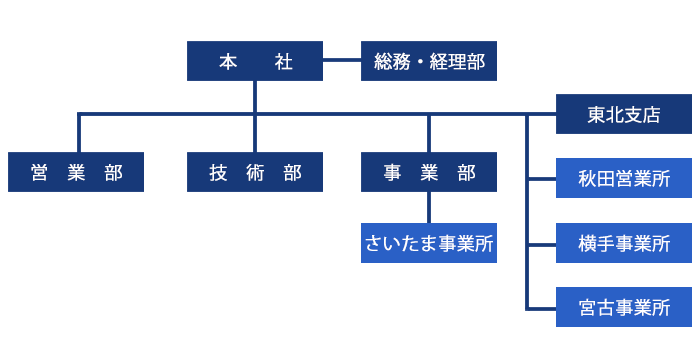 組織図